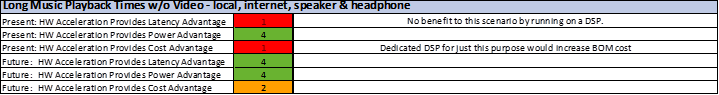 Long Music Playback Times w/o Video