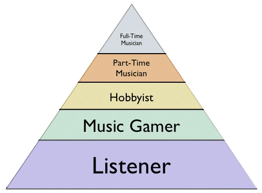 Pyramid of five user types